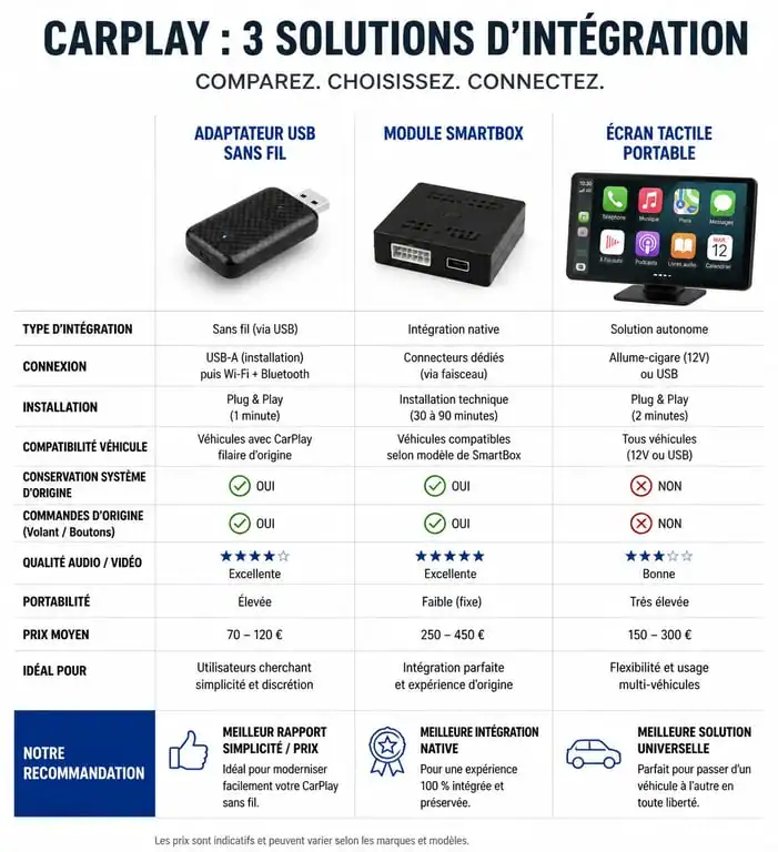 Comparatif des solutions pour installer CarPlay dans sa voiture : adaptateur, SmartBox et écran tactile