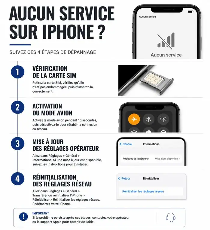 Infographie des étapes de dépannage pour résoudre le problème Aucun service sur iPhone