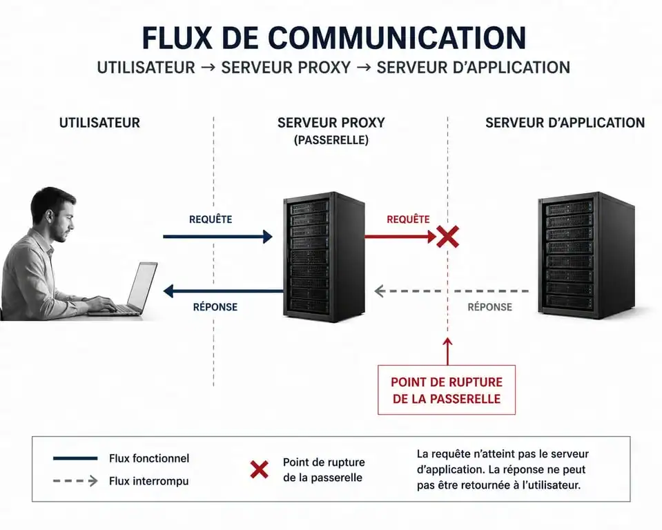 Schéma technique du flux de requête HTTP et origine de l'erreur 502 Bad Gateway