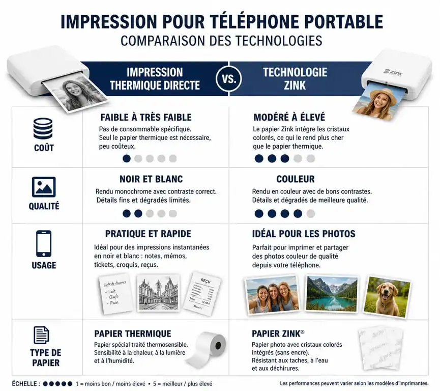 Comparatif technique entre impression thermique et Zink pour imprimante pour téléphone portable