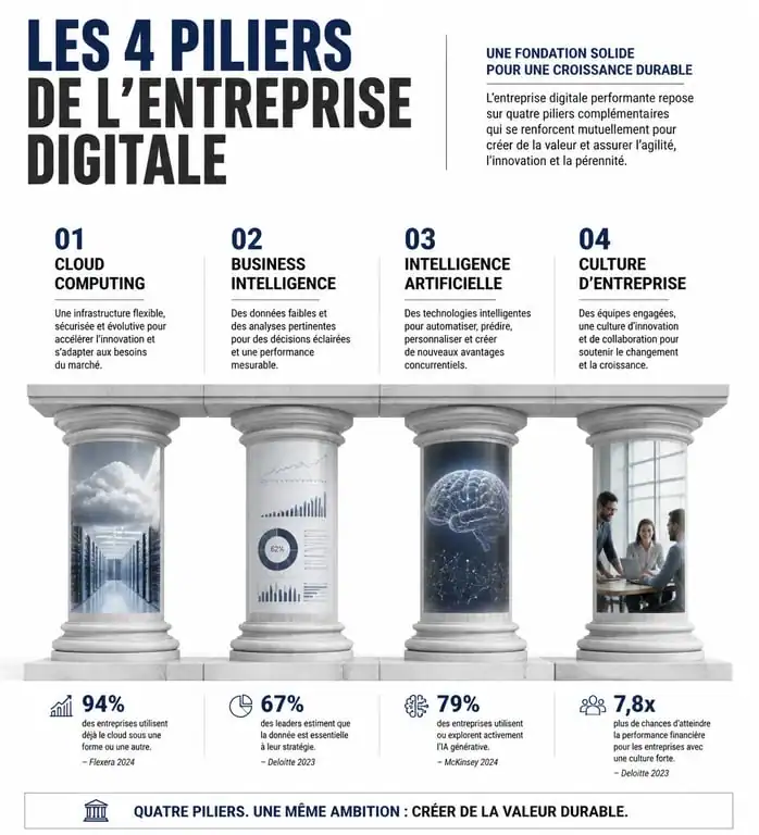 Infographie des piliers de l'entreprise numérique : Cloud, BI, IA et culture d'entreprise