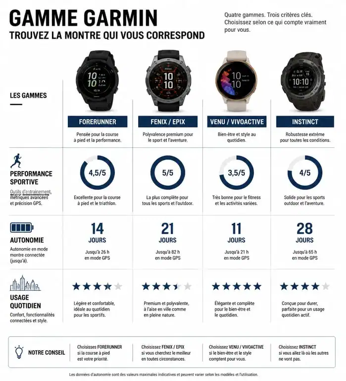 Infographie comparative des gammes de montres Garmin pour choisir son modèle idéal