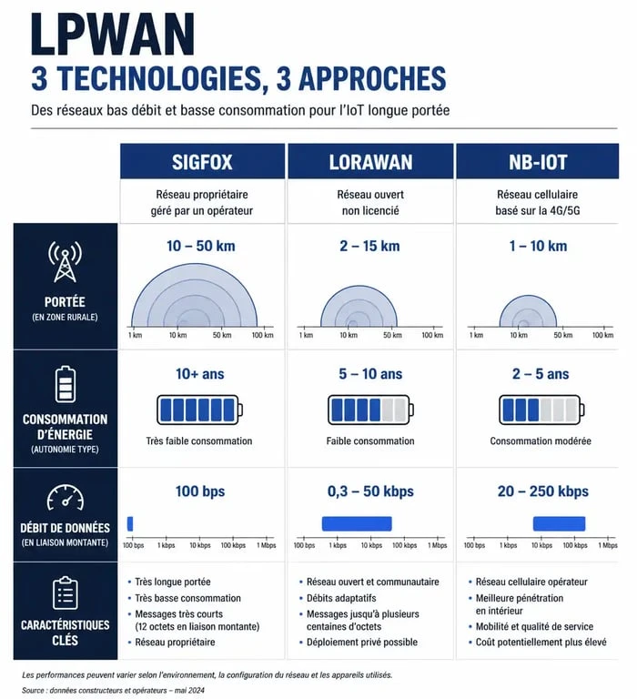 Comparatif technique des réseaux IoT : Sigfox vs LoRaWAN vs NB-IoT