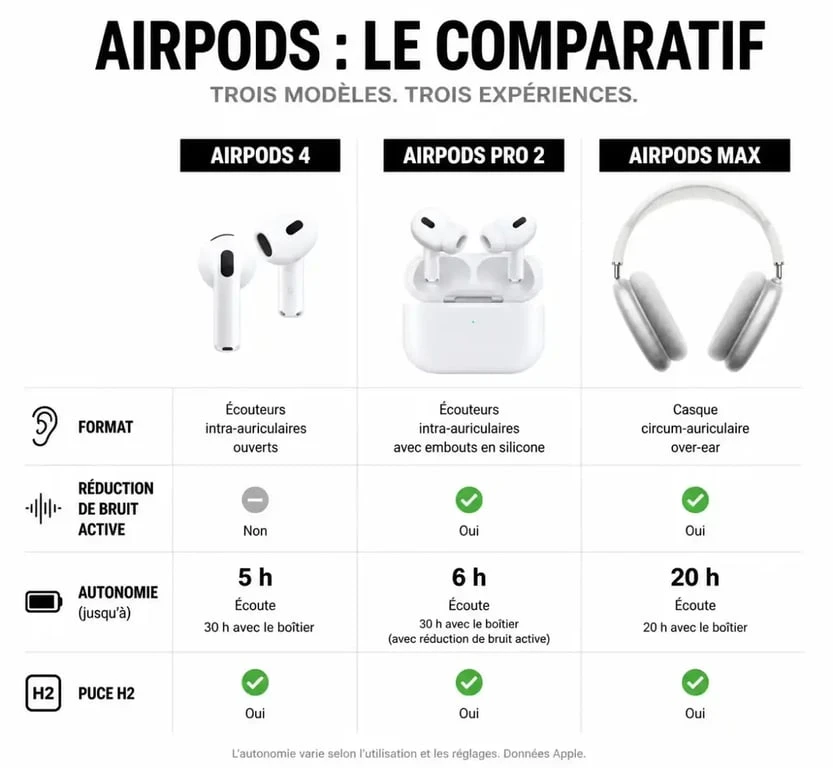 Infographie comparative des modèles AirPods 4, AirPods Pro 2 et AirPods Max pour aider à choisir ses écouteurs Apple