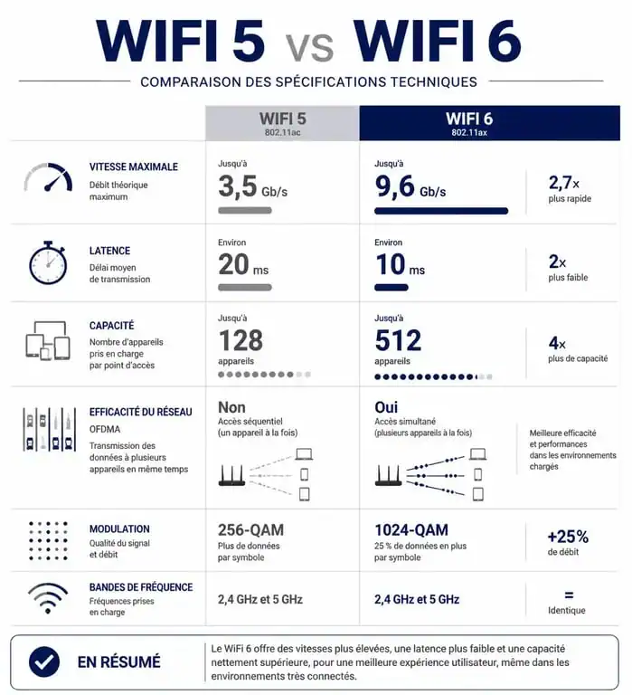 Tableau comparatif des performances entre le WiFi 5 et le WiFi 6 pour choisir son équipement réseau