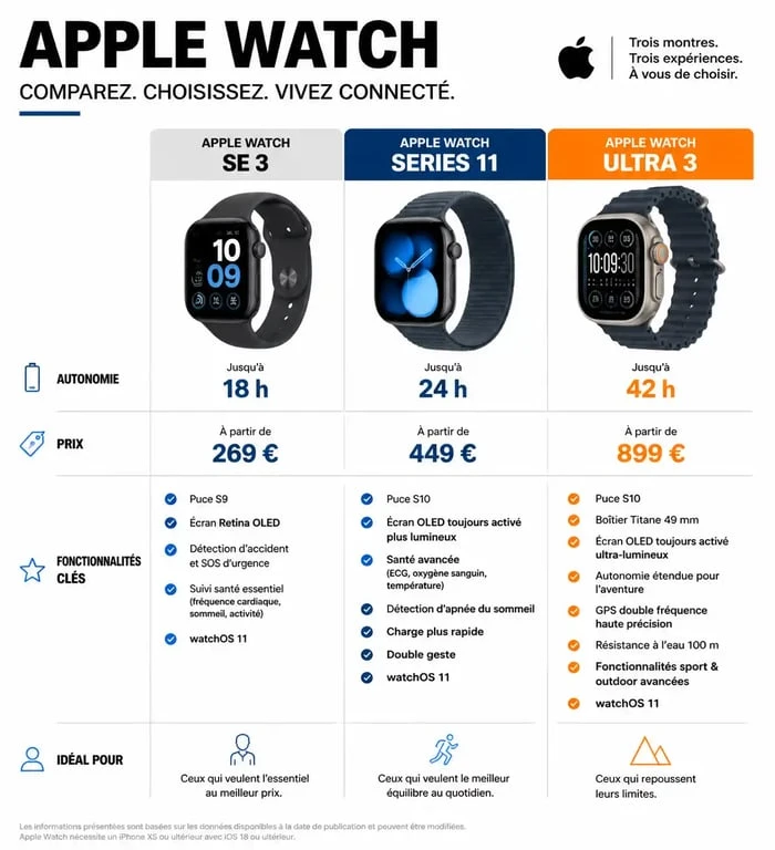 Comparatif des modèles Apple Watch SE 3, Series 11 et Ultra 3 pour vous aider dans votre avis sur apple watch