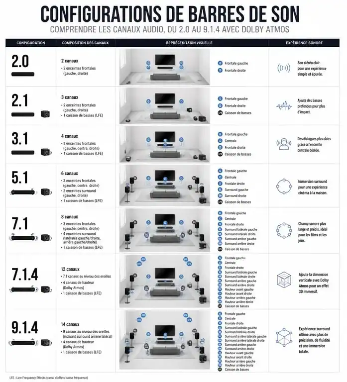 Comparatif des configurations de barres de son 2.0 à 9.1.4 pour choisir la meilleure barre de son
