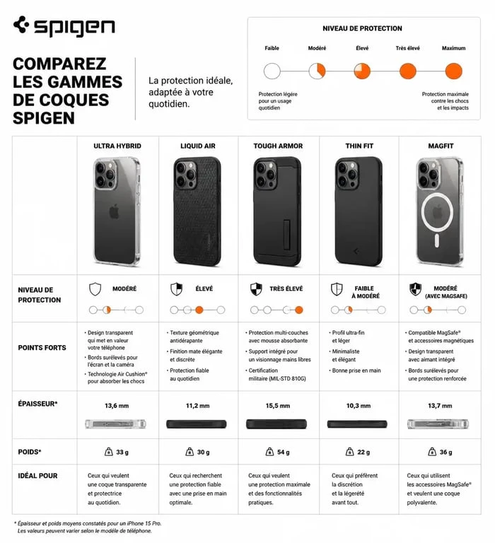 Comparatif des gammes de coques Spigen : Ultra Hybrid, Liquid Air, Tough Armor, Thin Fit et MagFit pour choisir la meilleure protection.