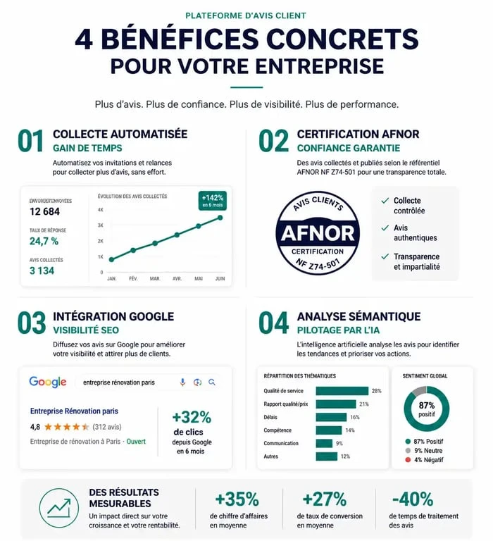 Infographie des avantages d'une plateforme avis client pour la réputation et le SEO