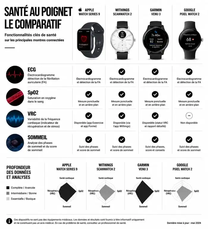 Infographie comparative des meilleures montres connectées santé : fonctionnalités ECG, SpO2 et suivi cardiaque.