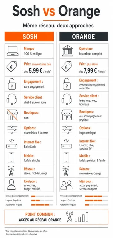 Différence entre Sosh et Orange : infographie comparative sur les offres, les prix et le service client