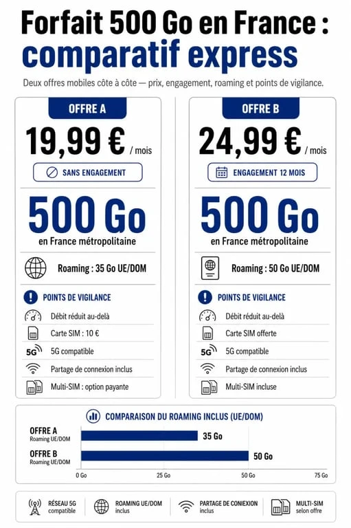 Forfait 500 Go : infographie comparative des offres, prix, engagement et roaming