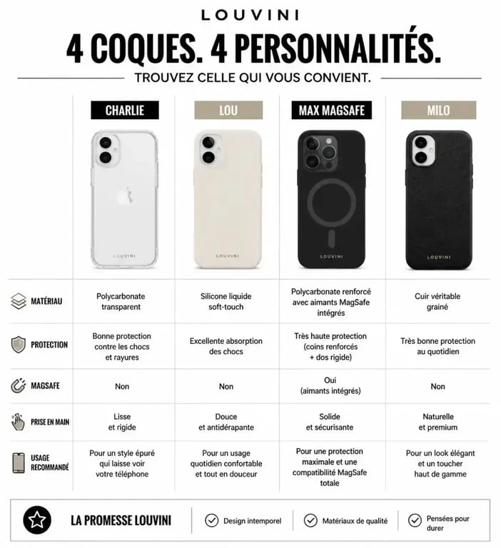 Comparatif des modèles de coques de téléphone Louvini : Charlie, Lou, Max MagSafe et Milo