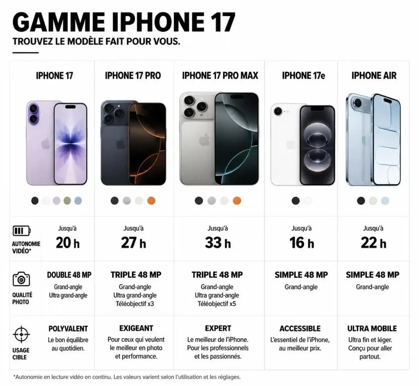 Comparatif des modèles iPhone 17 pour choisir son iPhone en 2026
