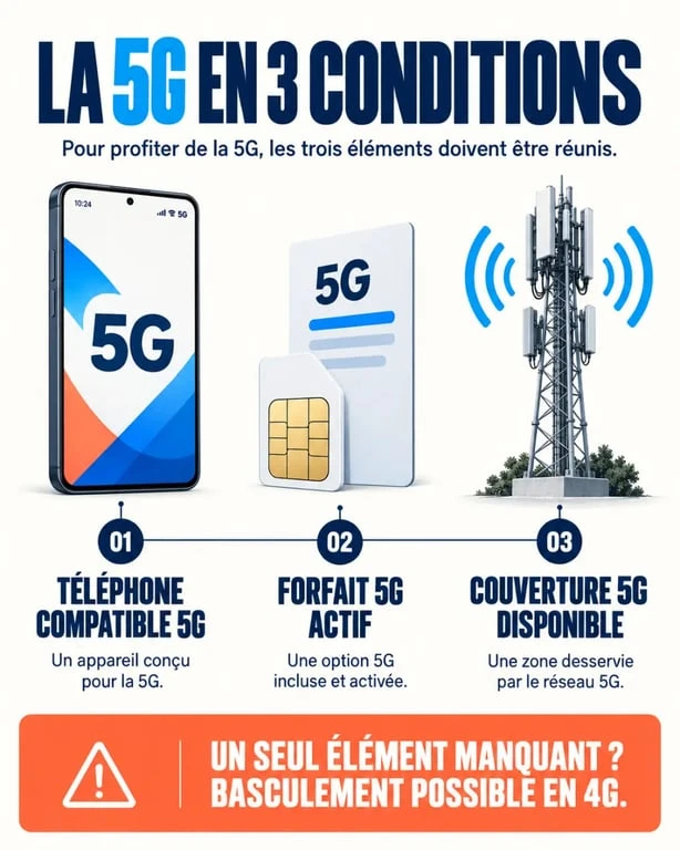 Infographie expliquant les conditions pour utiliser un telephone compatible 5g