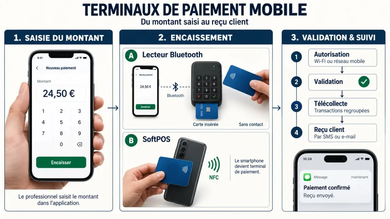Schéma du fonctionnement des terminaux de paiement mobile avec lecteur Bluetooth et SoftPOS