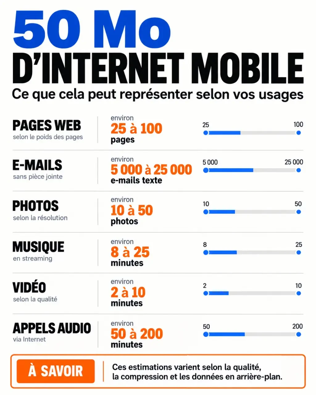 Infographie 50 mo internet combien de temps selon la navigation, la musique, la vidéo et les e-mails