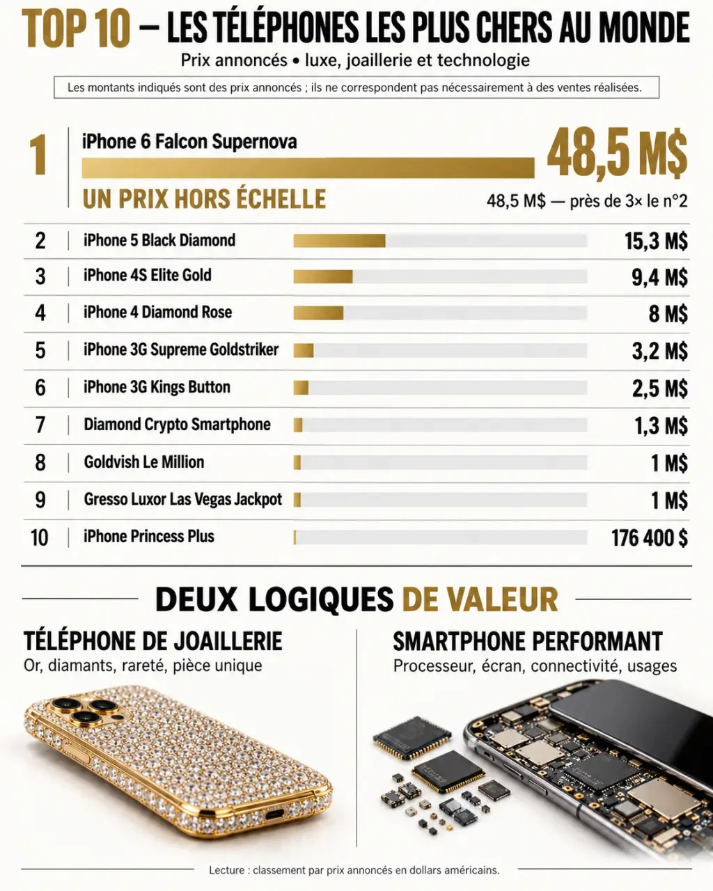 Infographie du top 10 des téléphones les plus chers au monde et distinction entre joaillerie et performances techniques