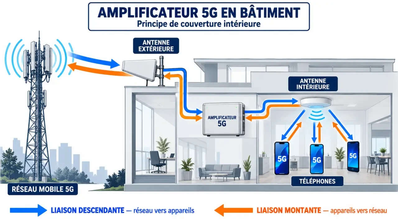 Schéma du fonctionnement d’un amplificateur 5G avec antenne extérieure, boîtier et antenne intérieure