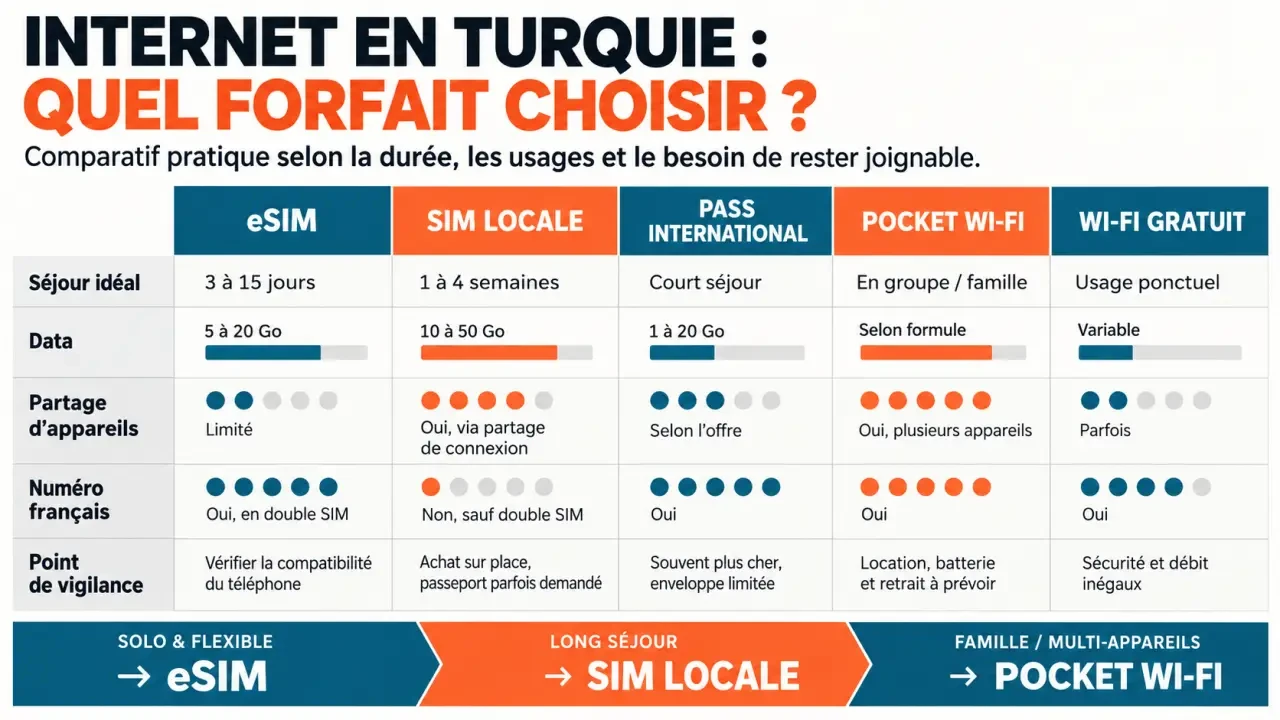Infographie comparative des solutions de forfait Turquie internet